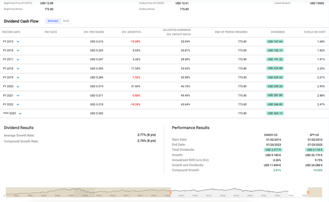 Danone's share price performance