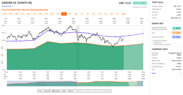 Danone's stock valuation