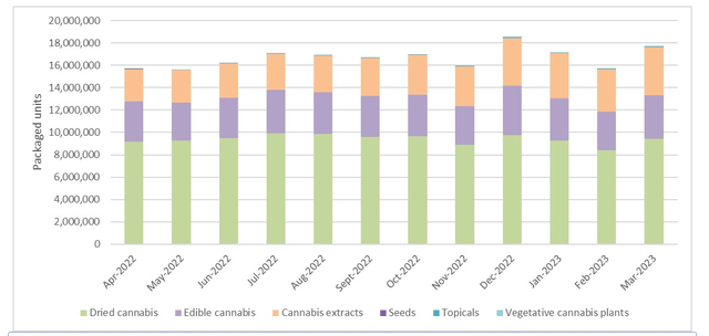 Cannabis packaged units