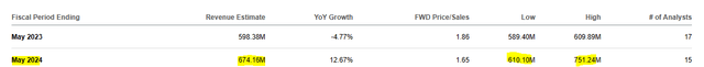 Tilray outlook