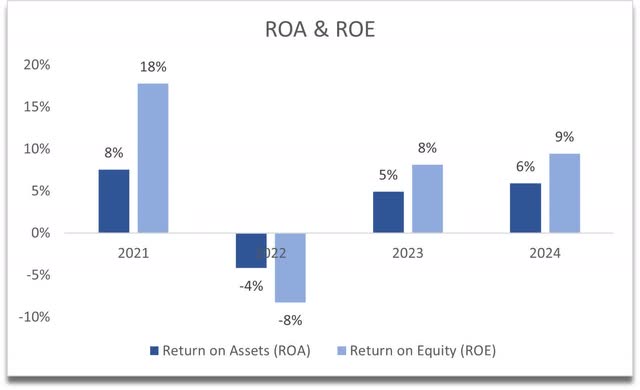 ROA and ROE of CRSR