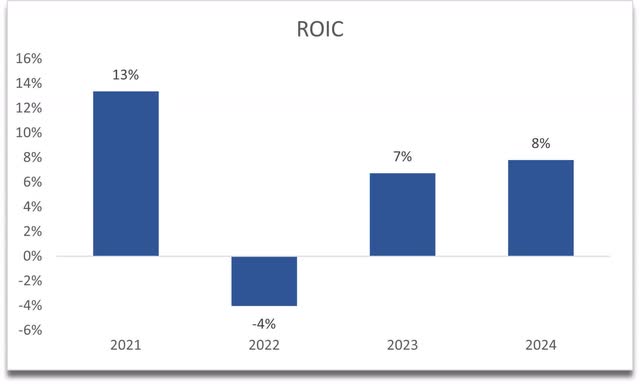 ROIC of CRSR