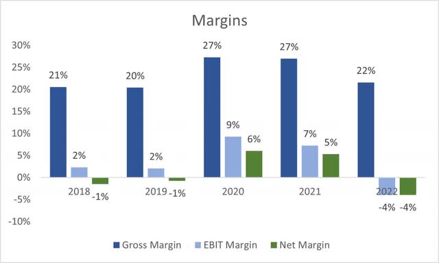 Margins of CRSR