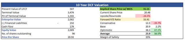 Intrinsic Value of CRSR