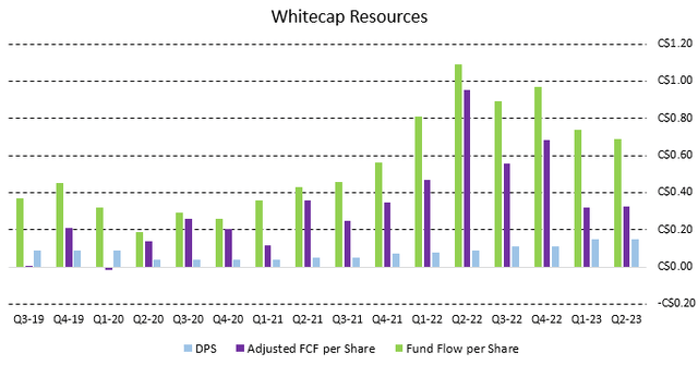 Figure 5 - Source: Whitecap Quarterly Results