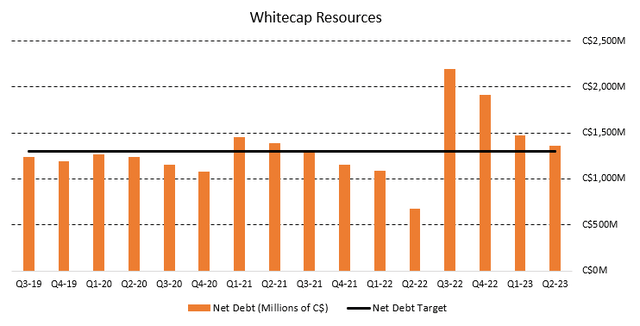 Figure 6 - Source: Whitecap Quarterly Results