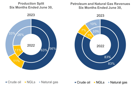 Figure 3 - Source: Whitecap Q2-23 MDA
