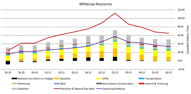 Figure 7 - Source: Whitecap Quarterly Results