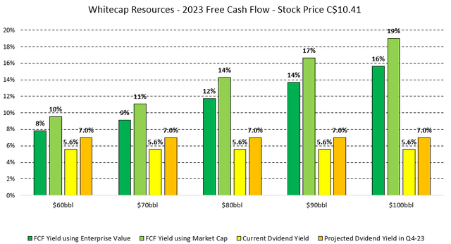 Figure 8 - Source: Company's FCF Estimates for 2023