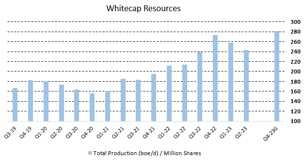 Figure 4 - Source: Whitecap Quarterly Results