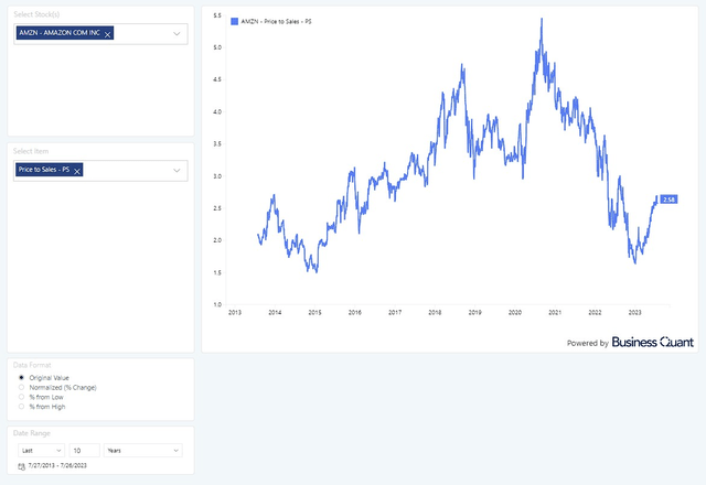 Amazon's relative valuation