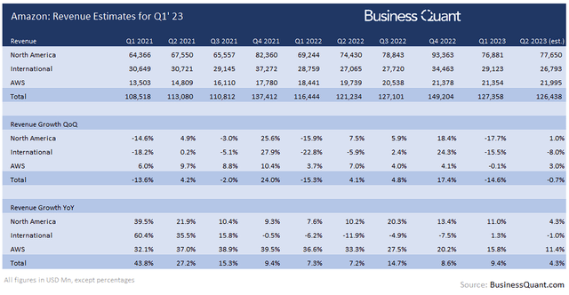 Revenue estimates for Amazon