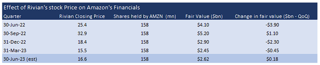 Impact of Rivian's stock price on Amazon's income statement