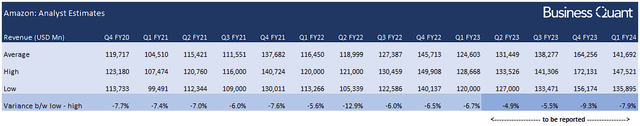 Analyst estimates for Amazon