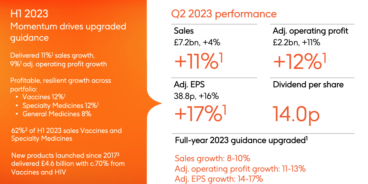 GSK Stock Optimistic After Solid Q2 Growth & Solidifying Guidance