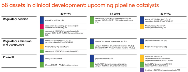 GSK pipeline update