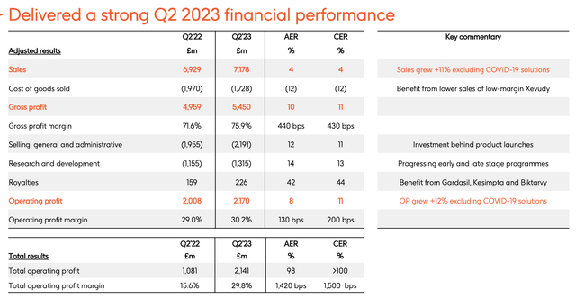 GSK strong Q2 2023 financial performance