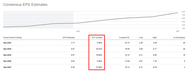 Seeking Alpha, DIS, Earnings Estimates [author's notes]