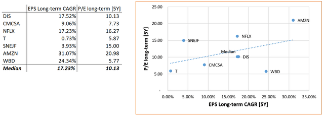 Author's work, based on SA and NASDAQ data