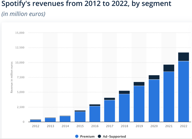 Spotify revenue by segment