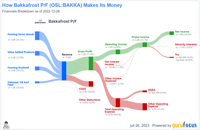 Bakkafrost Revenue/net