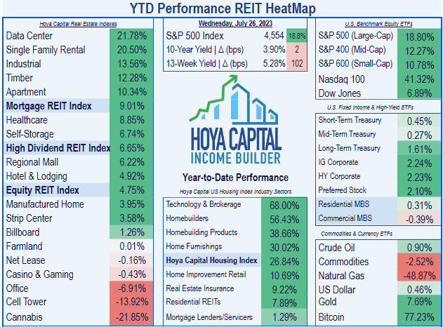 List of 18 REIT sectors, showing Apartment REITs 5th with a 10.34% return, while the average REIT has returned 4.75% and the S&P 500 10.78%