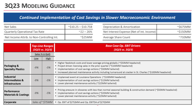 Dow Q3 EBITDA estimates