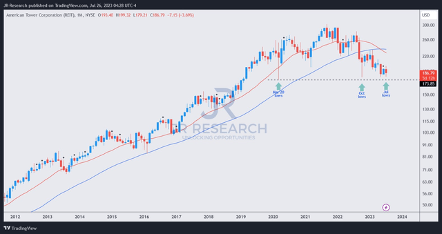 AMT price chart (monthly)