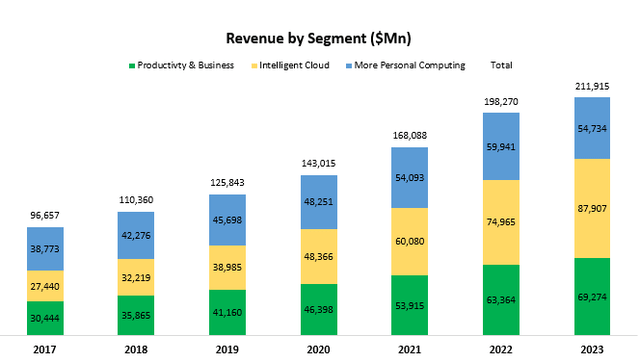 Segment results graph