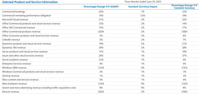 Performance per product slide