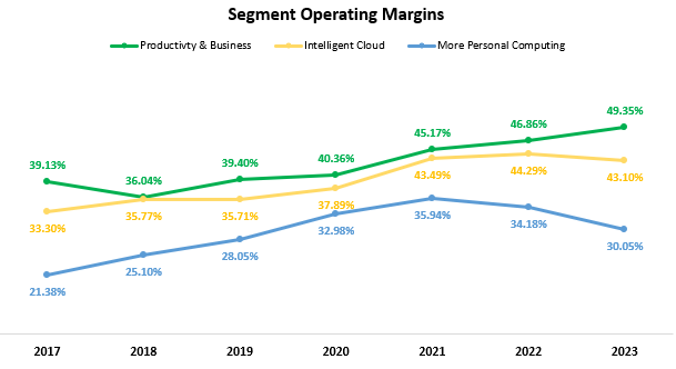 Segment margin graph