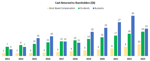 Cash returns graph