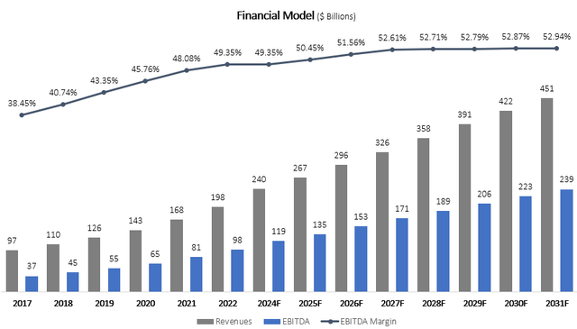 Financial model graph