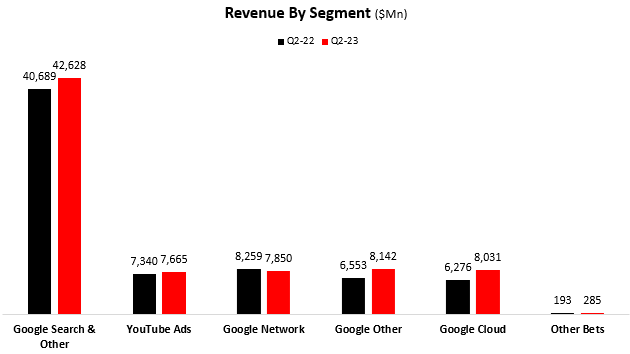 Revenue by segment graph