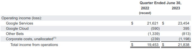 Operating Income per segment table