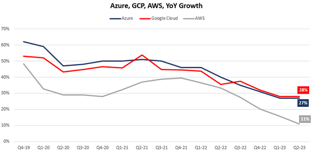 Cloud comparisons graph