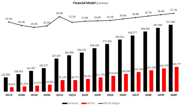 Financial Model Graph