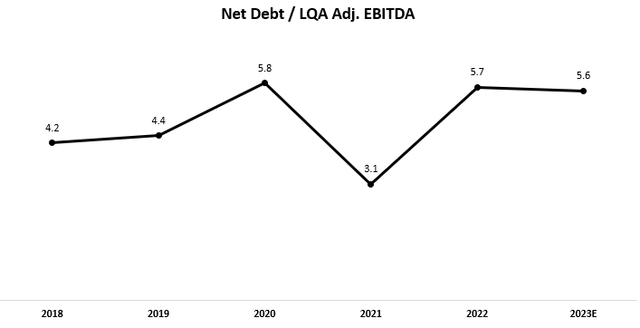 Net leverage graph