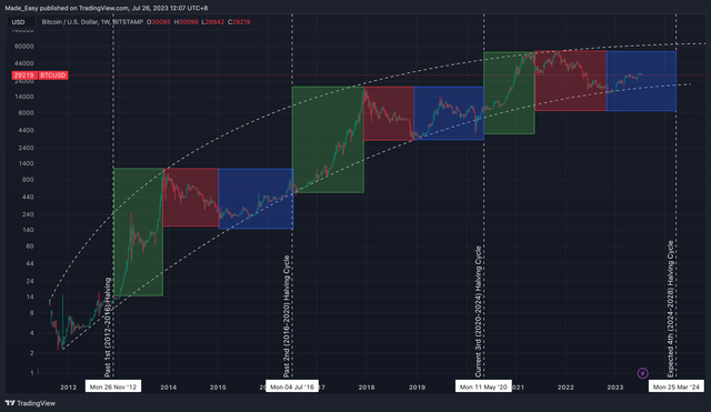 Evaluating The Best Strategy For The 2024 Halving Event: Bitcoin Vs ...