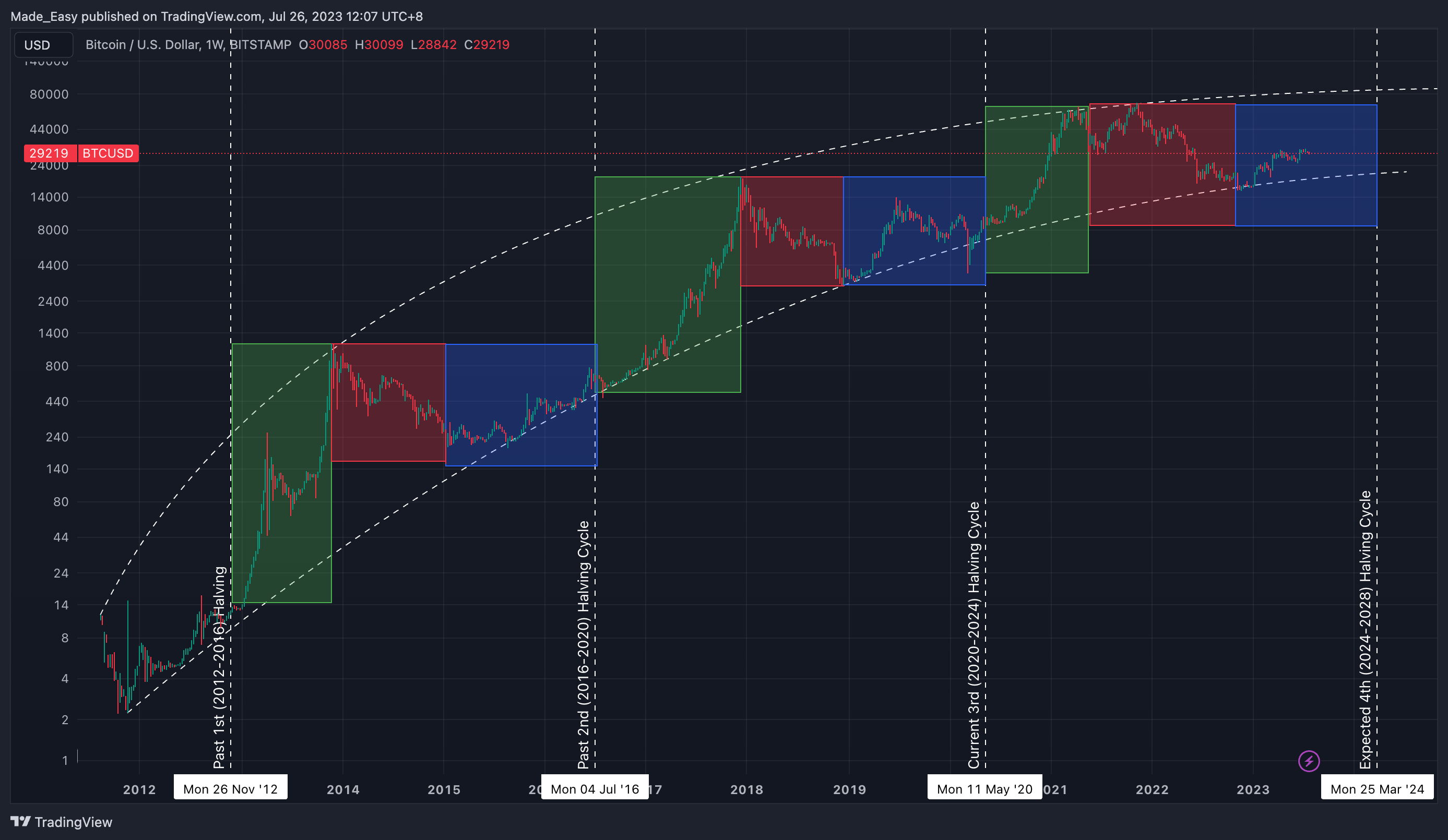 Evaluating The Best Strategy For The 2024 Halving Event (BTCUSD