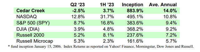 Cedar Creek average annual return