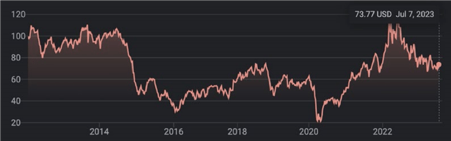 chart: Price of Crude Oil Futures