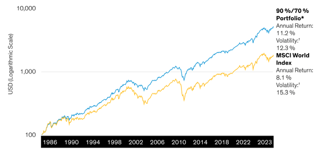 Growth of $100