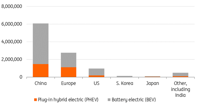Total electric vehicles sales (BEV + PHEV) per region in 2022