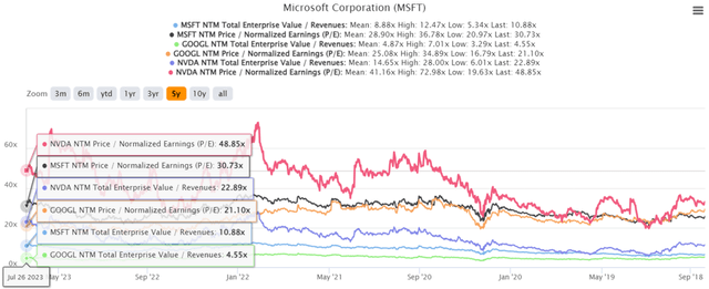 MSFT 5Y EV/Revenue and P/E Valuations