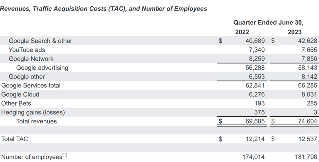 Breakdown of revenue