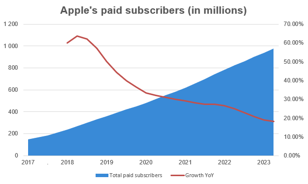 Apple's paid subscribers chart