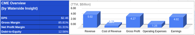 Cme Financial