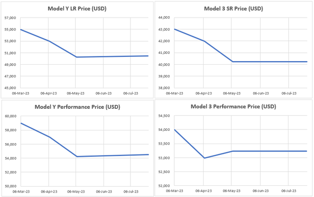 Model 3 and Model Y Prices vs Time