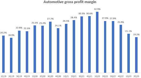 Automotive gross profit margins